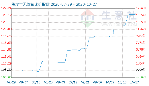 10月27日焦炭與無縫管比價指數圖