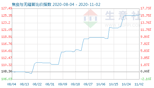 11月2日焦炭與無縫管比價指數(shù)圖