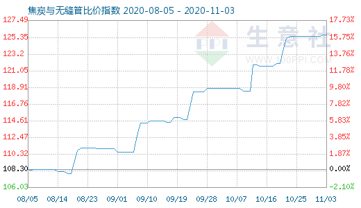 11月3日焦炭與無縫管比價指數(shù)圖