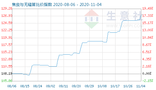 11月4日焦炭與無縫管比價指數圖