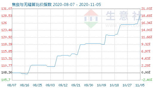 11月5日焦炭與無縫管比價指數圖