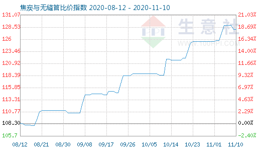 11月10日焦炭與無縫管比價指數圖