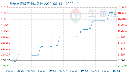 11月11日焦炭與無縫管比價指數圖