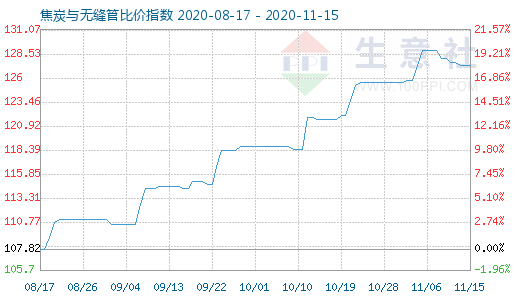 11月15日焦炭與無縫管比價指數圖
