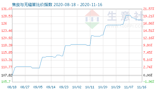 11月16日焦炭與無縫管比價指數圖