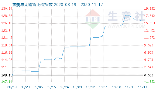 11月17日焦炭與無縫管比價(jià)指數(shù)圖