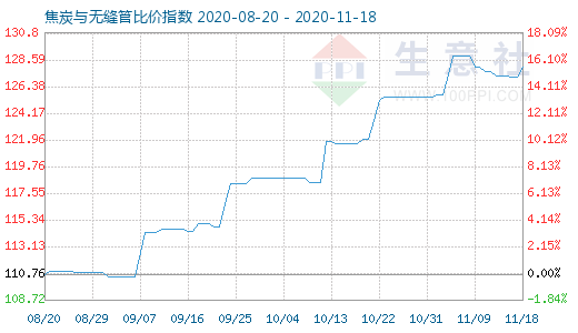 11月18日焦炭與無縫管比價指數圖
