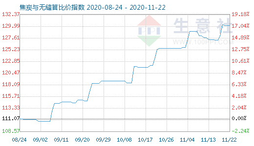 11月22日焦炭與無縫管比價指數(shù)圖