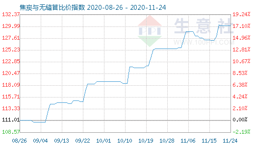 11月24日焦炭與無縫管比價指數(shù)圖