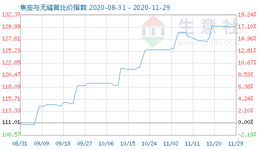 11月29日焦炭與無(wú)縫管比價(jià)指數(shù)圖