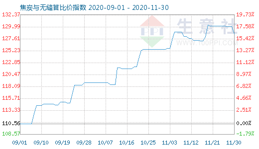 11月30日焦炭與無縫管比價指數圖