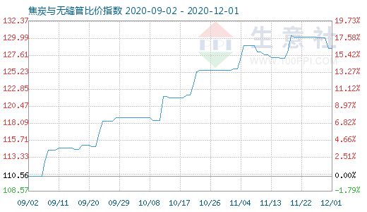 12月1日焦炭與無縫管比價指數圖