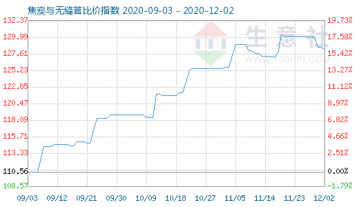 12月2日焦炭與無縫管比價指數(shù)圖