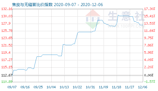 12月6日焦炭與無縫管比價指數圖