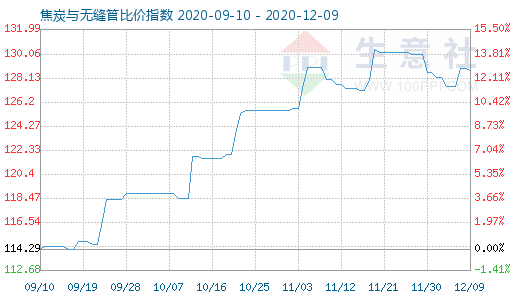 12月9日焦炭與無縫管比價指數圖