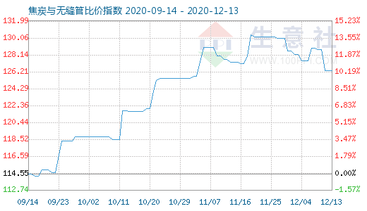 12月13日焦炭與無縫管比價指數圖