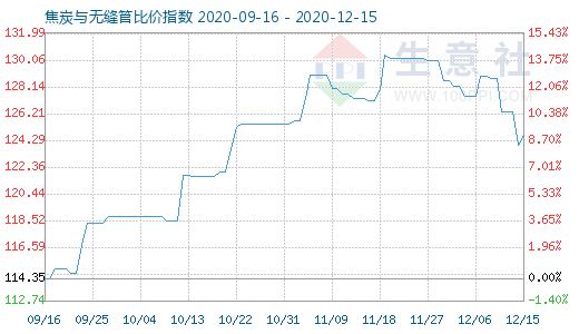 12月15日焦炭與無(wú)縫管比價(jià)指數(shù)圖
