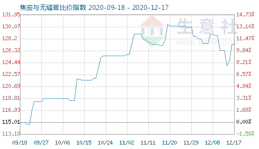12月17日焦炭與無縫管比價(jià)指數(shù)圖