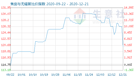 12月21日焦炭與無縫管比價指數圖