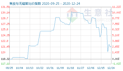 12月24日焦炭與無縫管比價指數圖