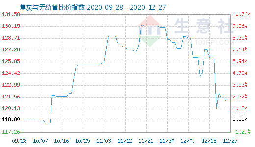 12月27日焦炭與無縫管比價(jià)指數(shù)圖