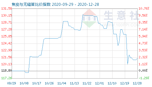 12月28日焦炭與無縫管比價指數圖