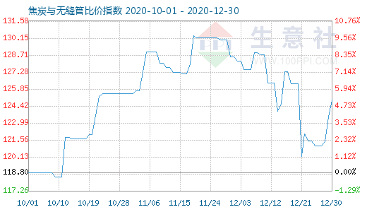 12月30日焦炭與無縫管比價指數圖