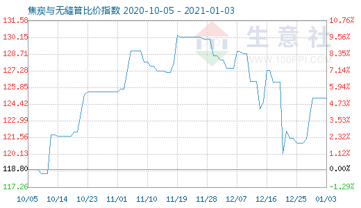 1月3日焦炭與無縫管比價指數圖
