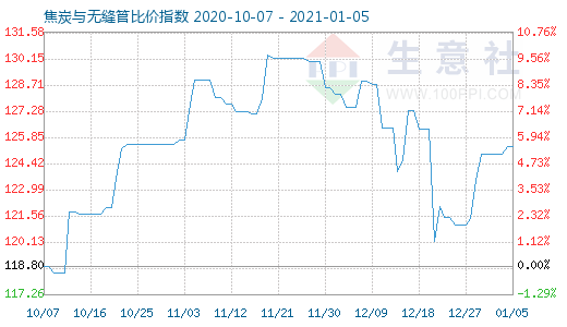 1月5日焦炭與無縫管比價(jià)指數(shù)圖
