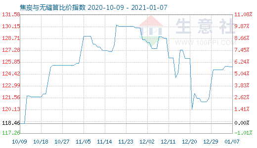 1月7日焦炭與無(wú)縫管比價(jià)指數(shù)圖