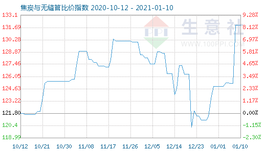 1月10日焦炭與無縫管比價指數圖