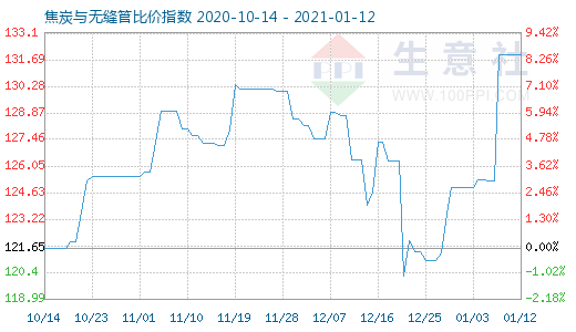 1月12日焦炭與無(wú)縫管比價(jià)指數(shù)圖