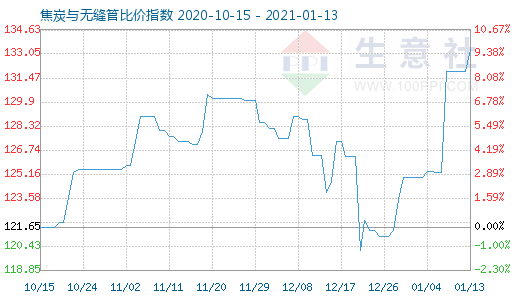 1月13日焦炭與無縫管比價(jià)指數(shù)圖