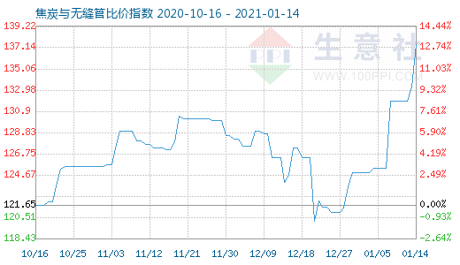 1月14日焦炭與無縫管比價指數圖