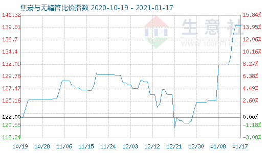 1月17日焦炭與無縫管比價(jià)指數(shù)圖