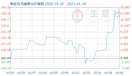1月18日焦炭與無縫管比價指數圖