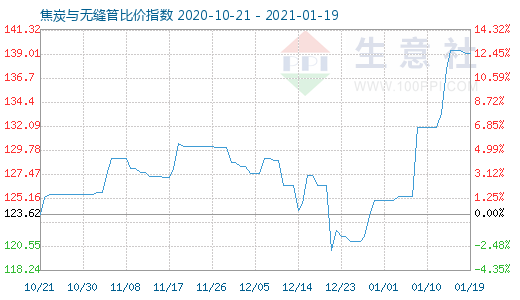 1月19日焦炭與無縫管比價指數圖
