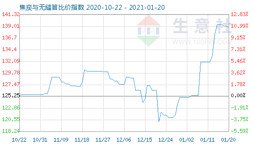 1月20日焦炭與無縫管比價指數圖