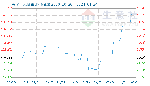 1月24日焦炭與無縫管比價指數圖