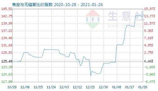 1月26日焦炭與無縫管比價指數圖