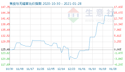 1月28日焦炭與無縫管比價指數圖