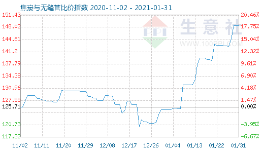 1月31日焦炭與無縫管比價指數(shù)圖