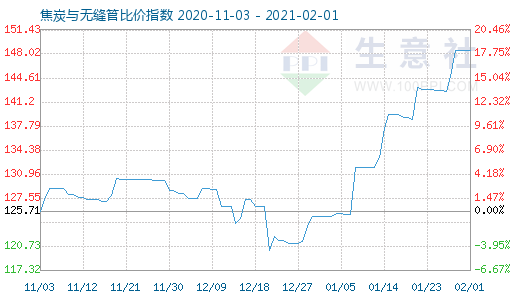 2月1日焦炭與無縫管比價指數圖