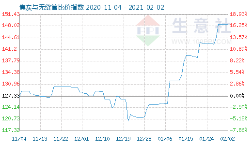 2月2日焦炭與無縫管比價指數圖