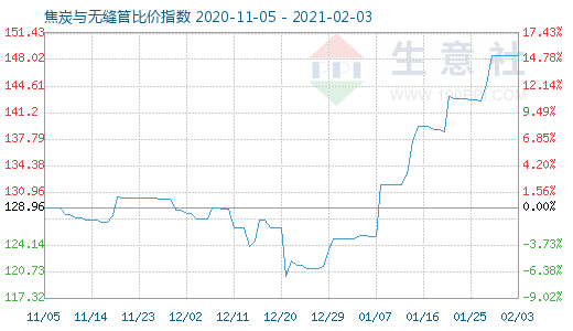2月3日焦炭與無縫管比價指數圖
