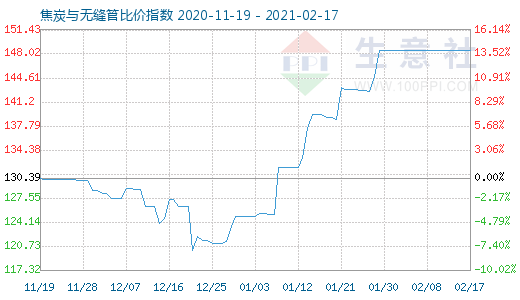 2月17日焦炭與無縫管比價指數圖
