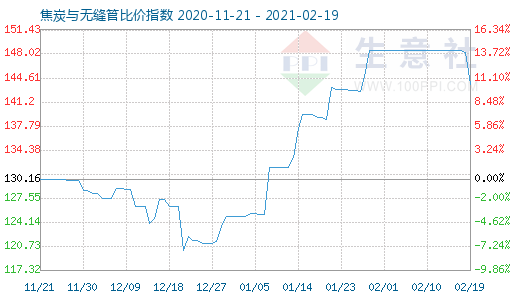 2月19日焦炭與無縫管比價指數圖