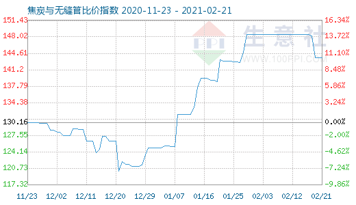 2月21日焦炭與無縫管比價指數圖