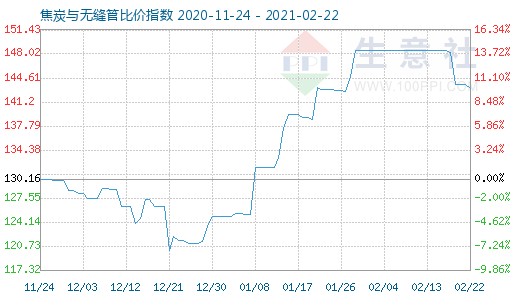 2月22日焦炭與無縫管比價指數圖