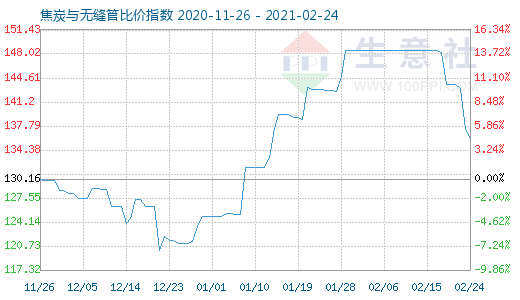 2月24日焦炭與無縫管比價指數圖
